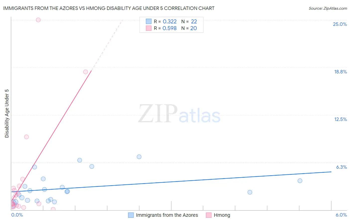 Immigrants from the Azores vs Hmong Disability Age Under 5