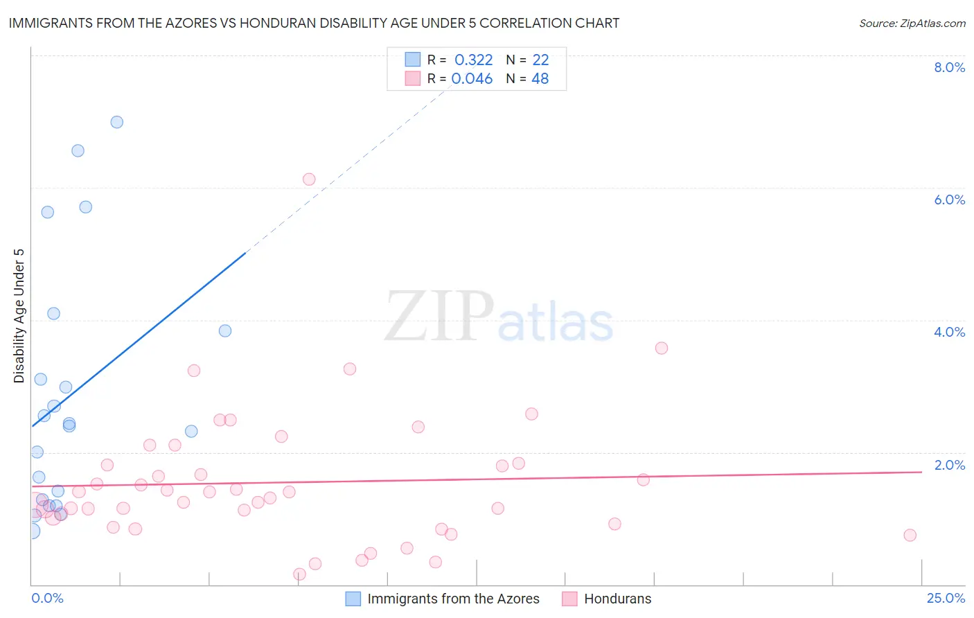 Immigrants from the Azores vs Honduran Disability Age Under 5