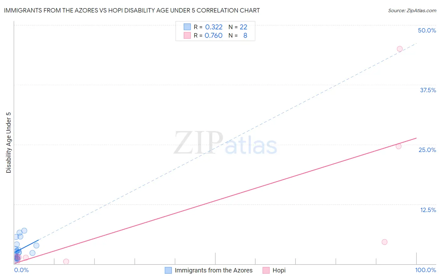 Immigrants from the Azores vs Hopi Disability Age Under 5