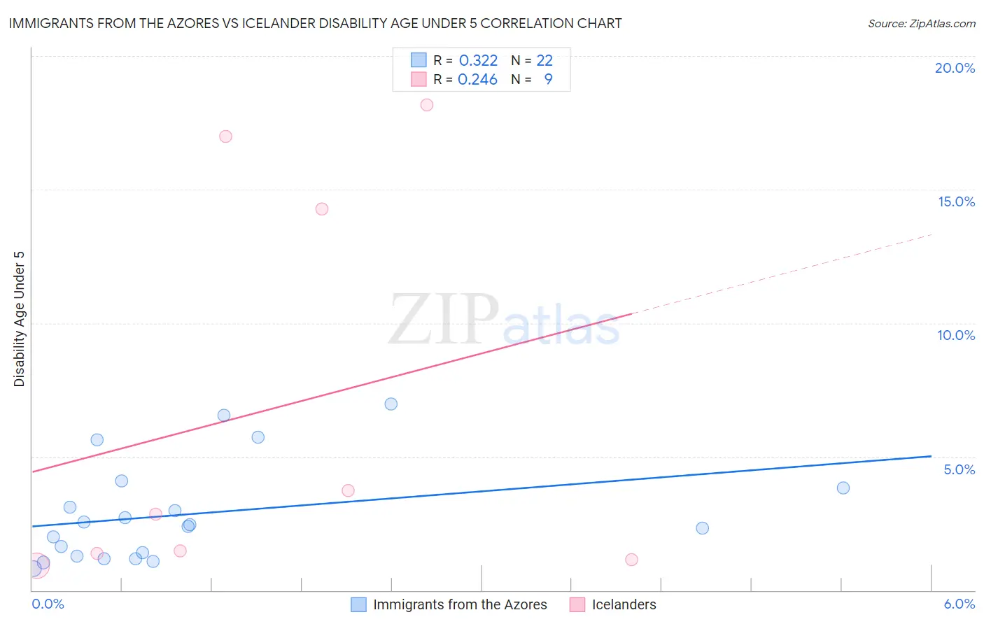 Immigrants from the Azores vs Icelander Disability Age Under 5