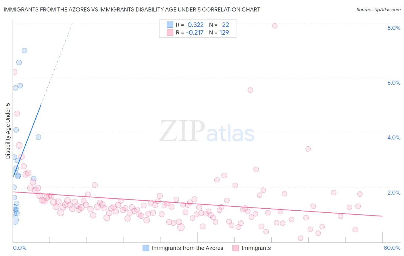 Immigrants from the Azores vs Immigrants Disability Age Under 5