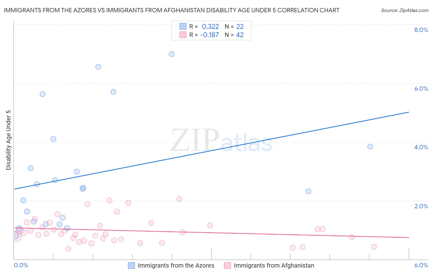 Immigrants from the Azores vs Immigrants from Afghanistan Disability Age Under 5