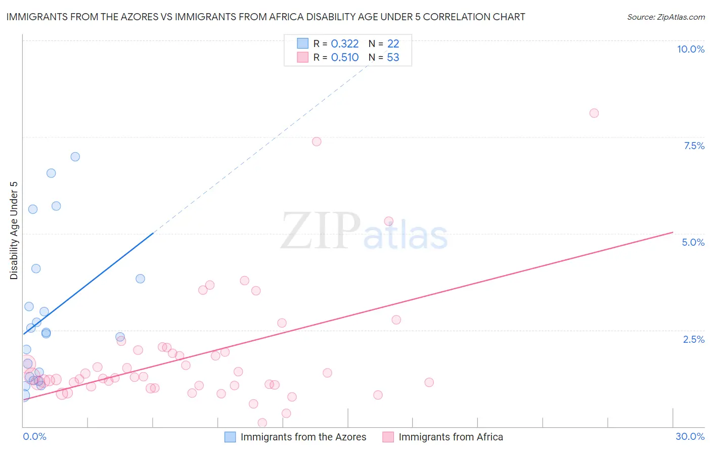 Immigrants from the Azores vs Immigrants from Africa Disability Age Under 5
