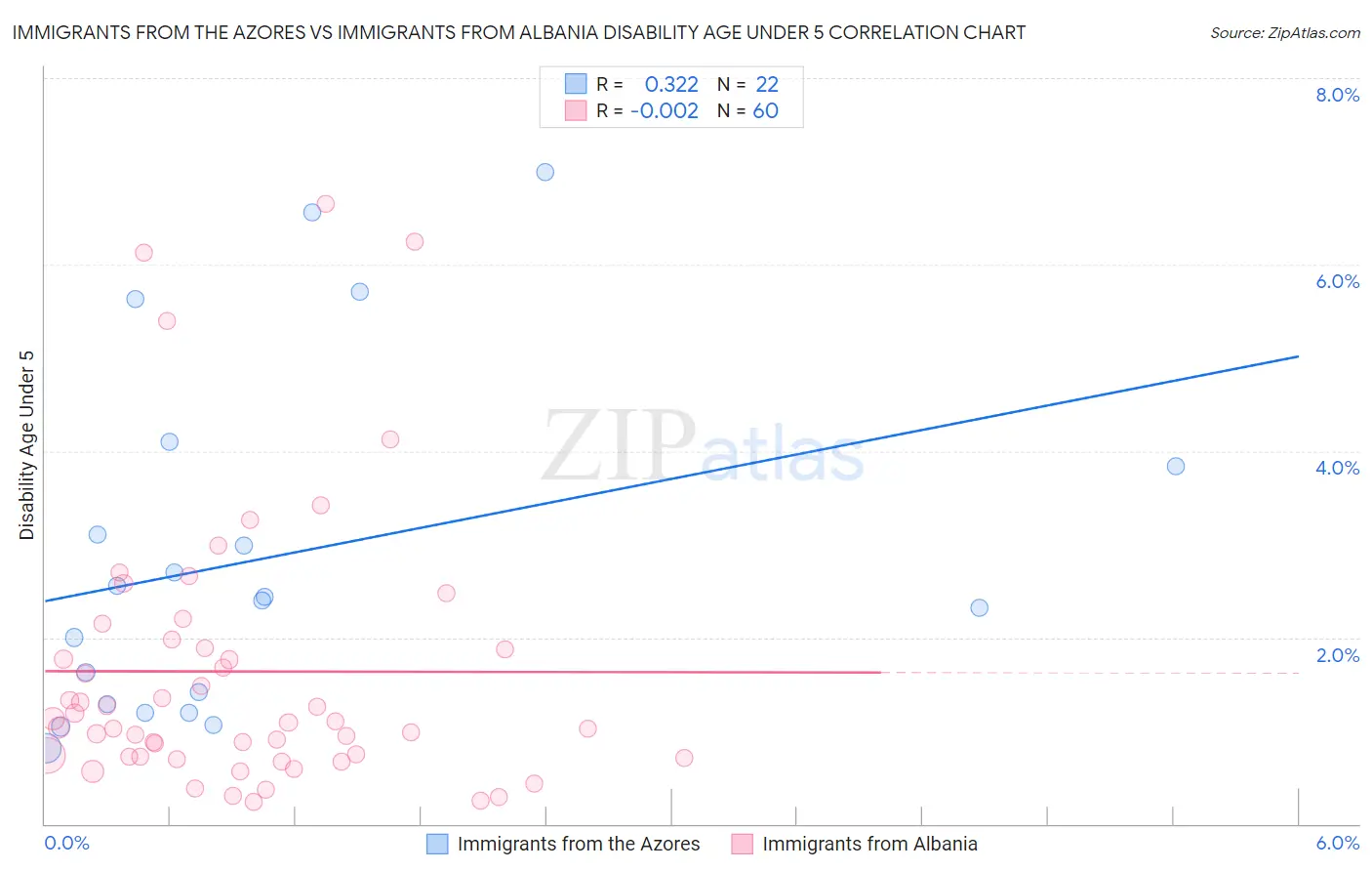Immigrants from the Azores vs Immigrants from Albania Disability Age Under 5