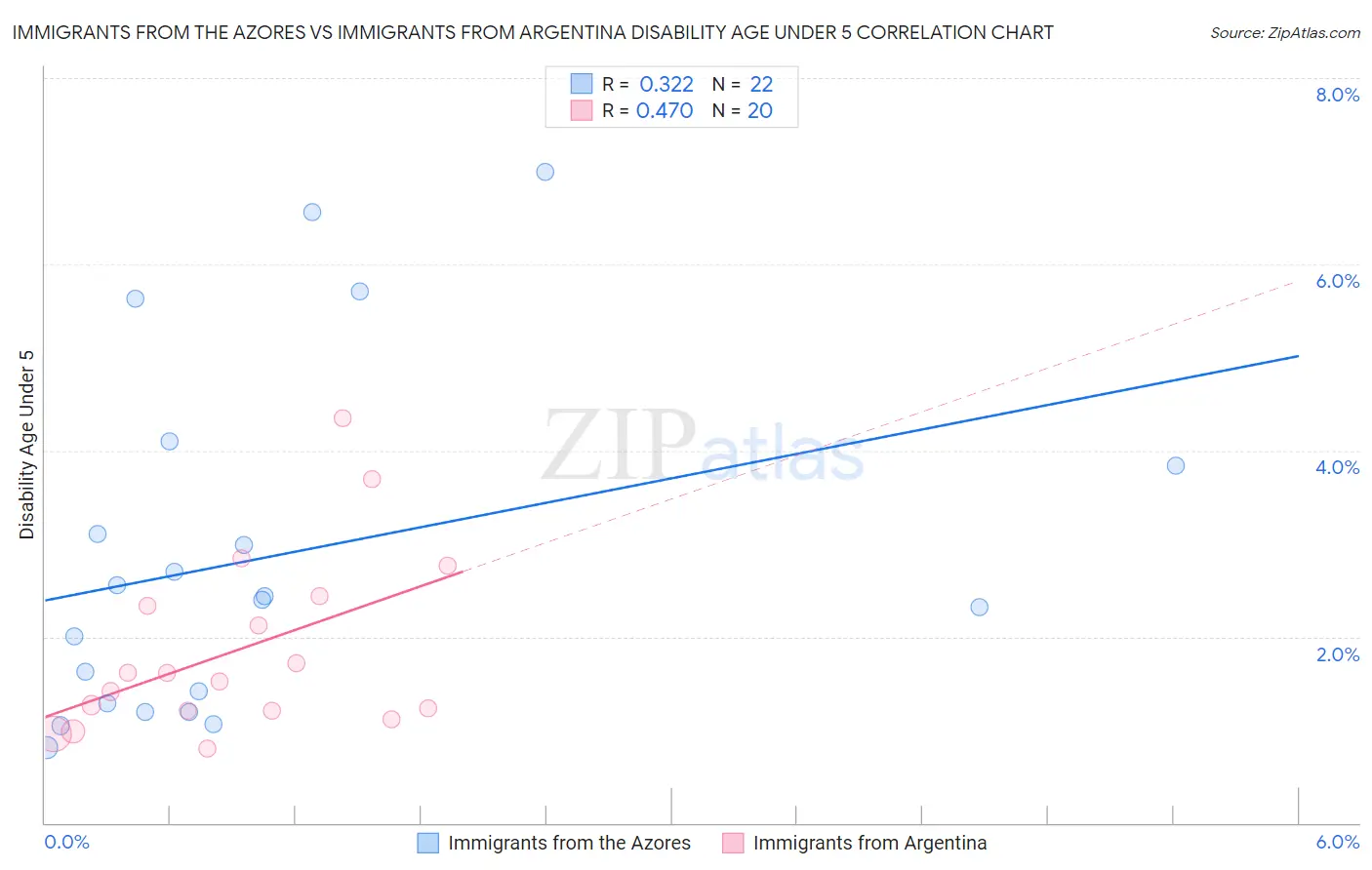 Immigrants from the Azores vs Immigrants from Argentina Disability Age Under 5
