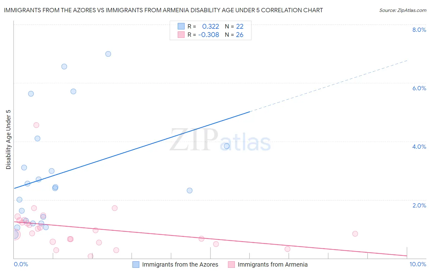 Immigrants from the Azores vs Immigrants from Armenia Disability Age Under 5