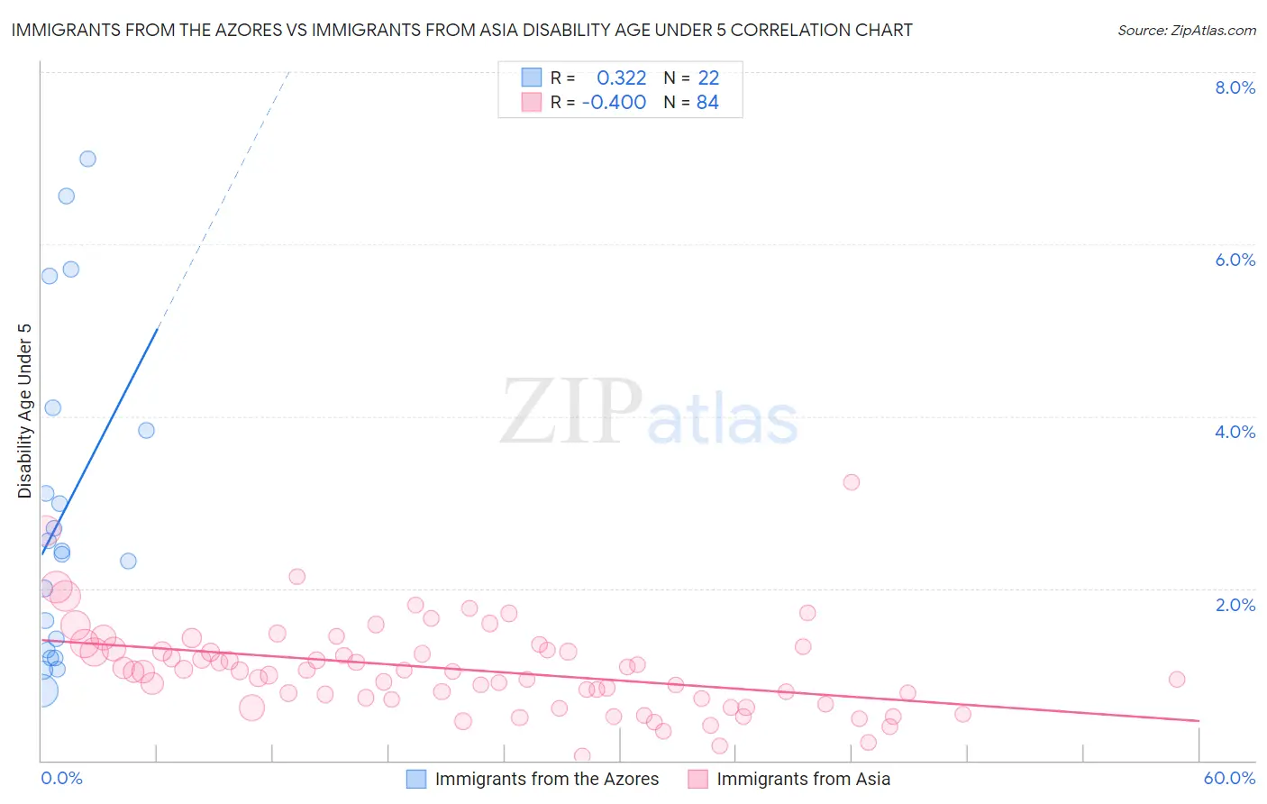 Immigrants from the Azores vs Immigrants from Asia Disability Age Under 5