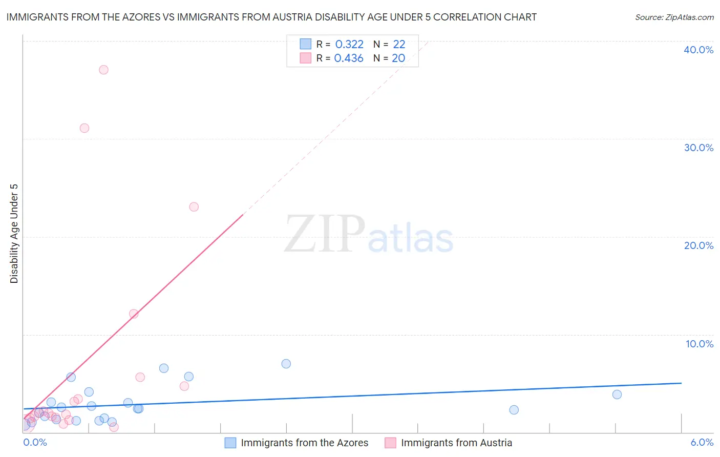 Immigrants from the Azores vs Immigrants from Austria Disability Age Under 5