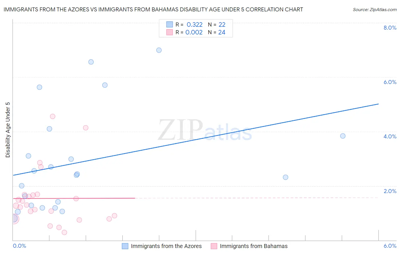Immigrants from the Azores vs Immigrants from Bahamas Disability Age Under 5