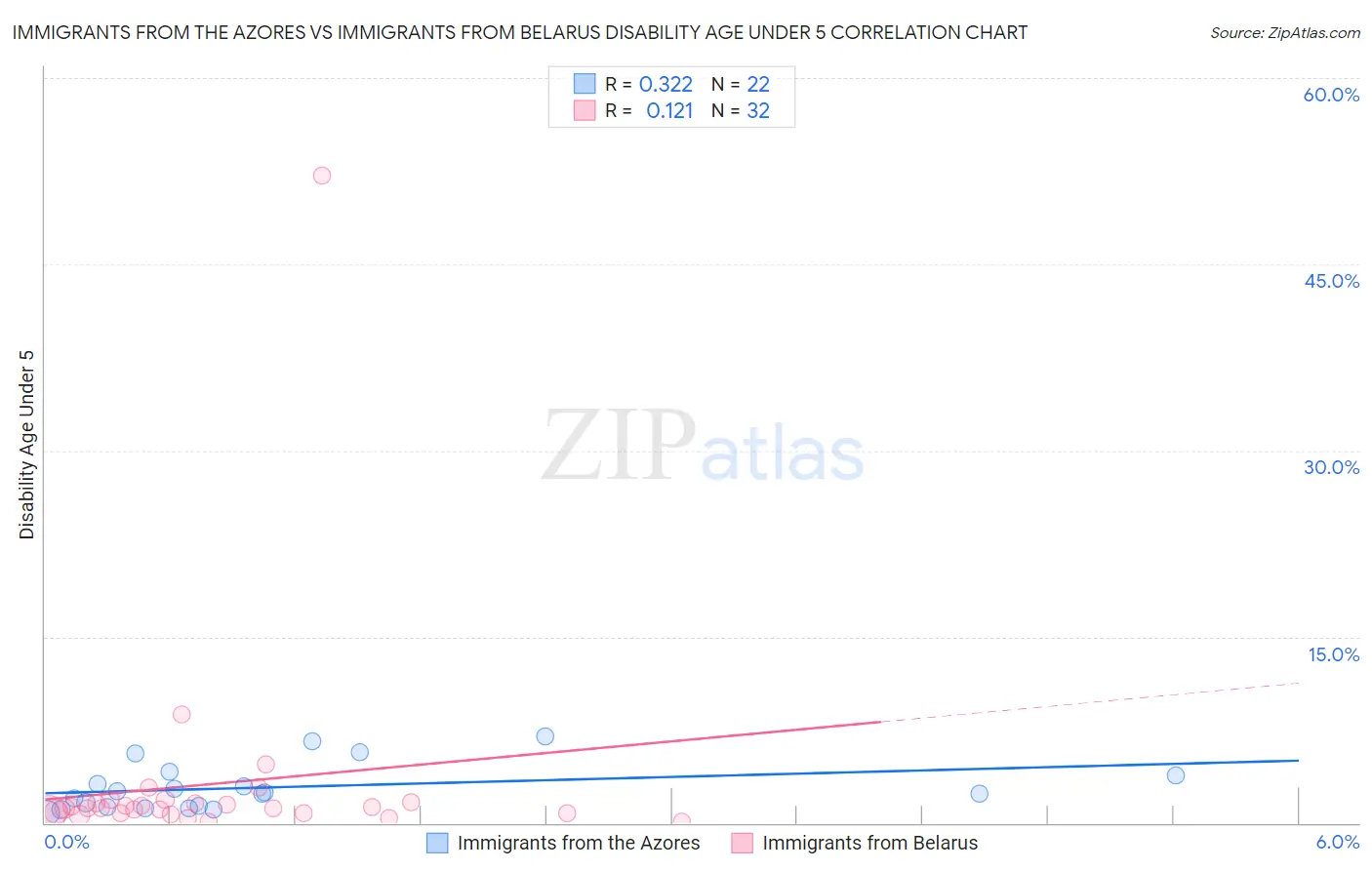 Immigrants from the Azores vs Immigrants from Belarus Disability Age Under 5