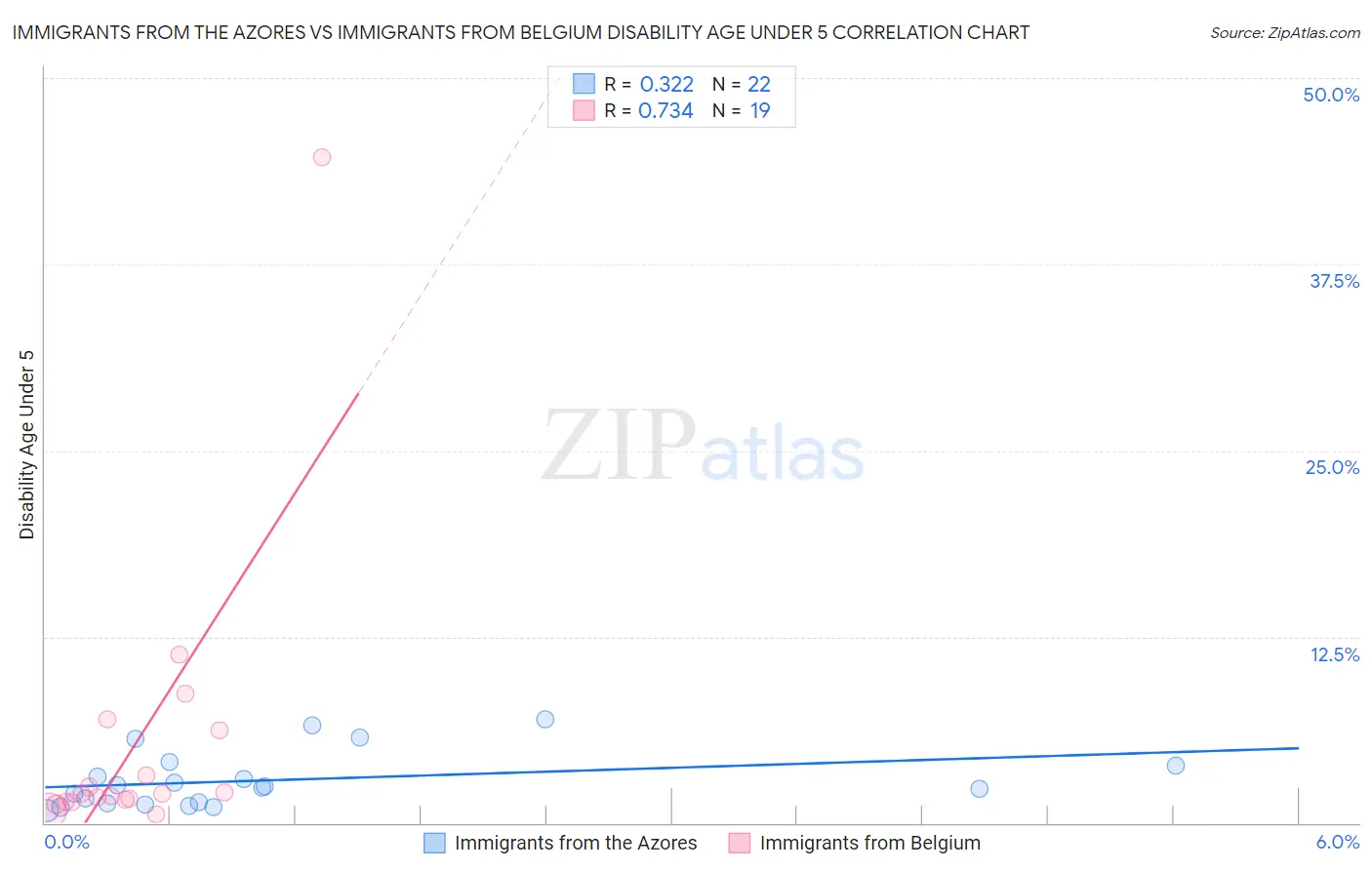 Immigrants from the Azores vs Immigrants from Belgium Disability Age Under 5