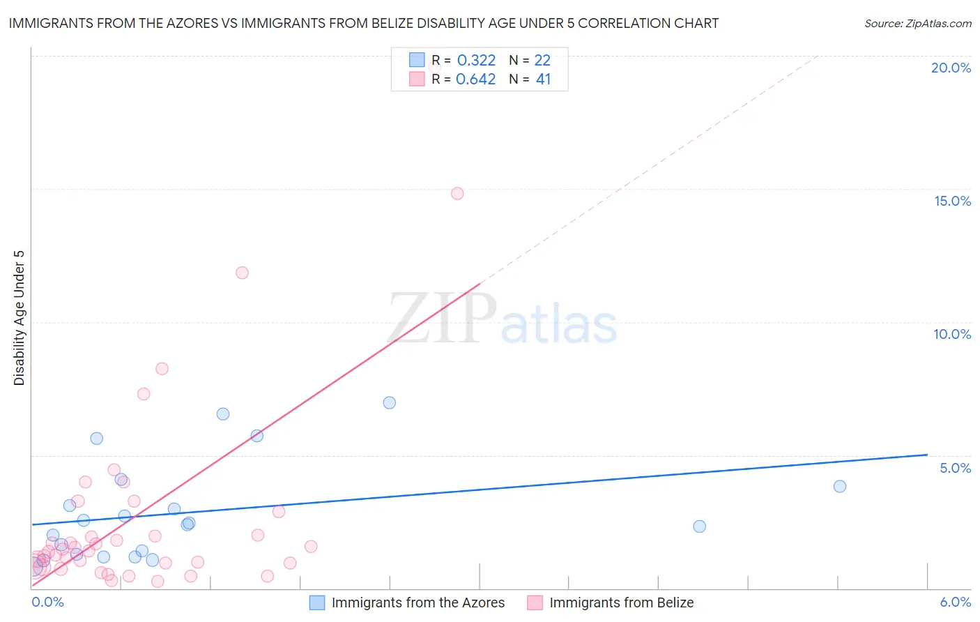 Immigrants from the Azores vs Immigrants from Belize Disability Age Under 5