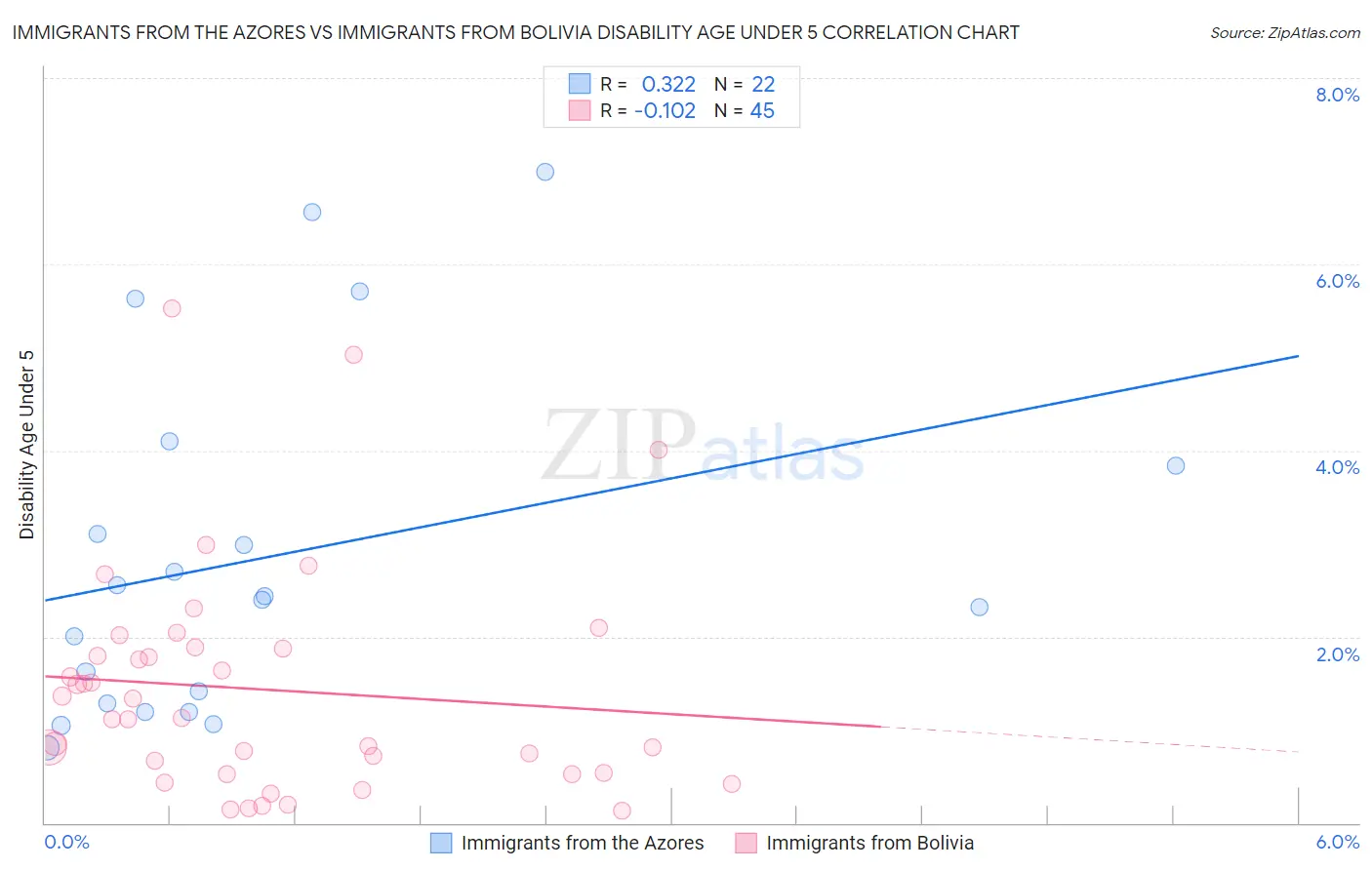 Immigrants from the Azores vs Immigrants from Bolivia Disability Age Under 5