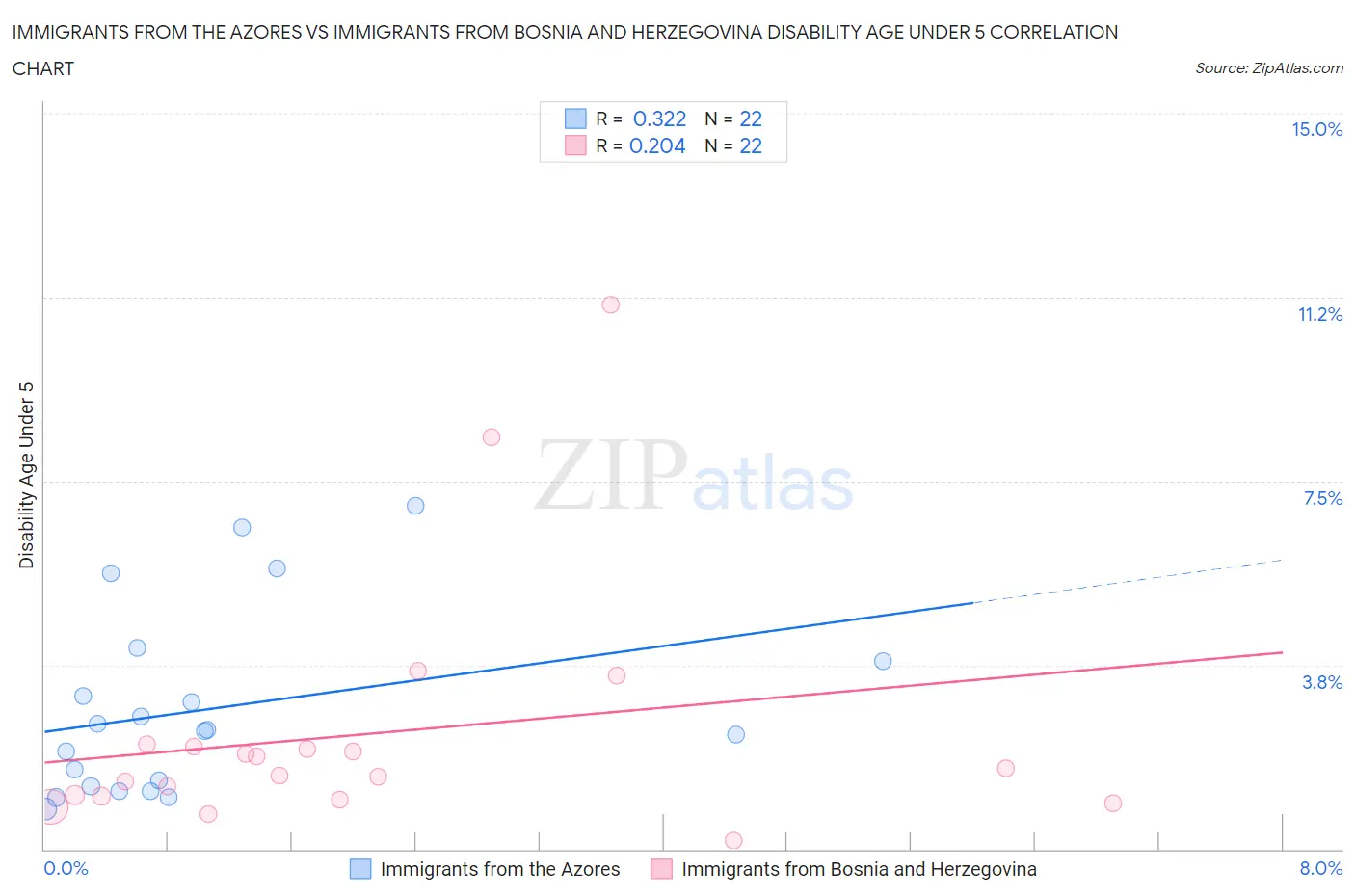 Immigrants from the Azores vs Immigrants from Bosnia and Herzegovina Disability Age Under 5