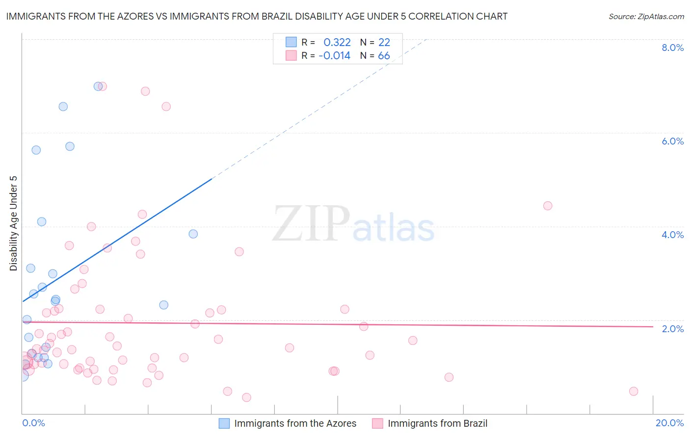 Immigrants from the Azores vs Immigrants from Brazil Disability Age Under 5