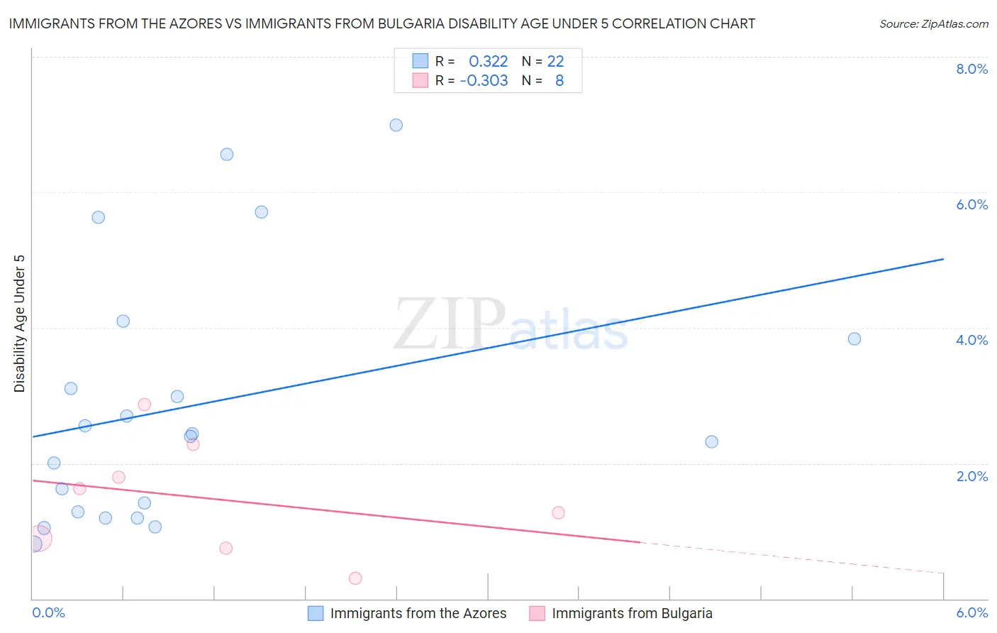 Immigrants from the Azores vs Immigrants from Bulgaria Disability Age Under 5