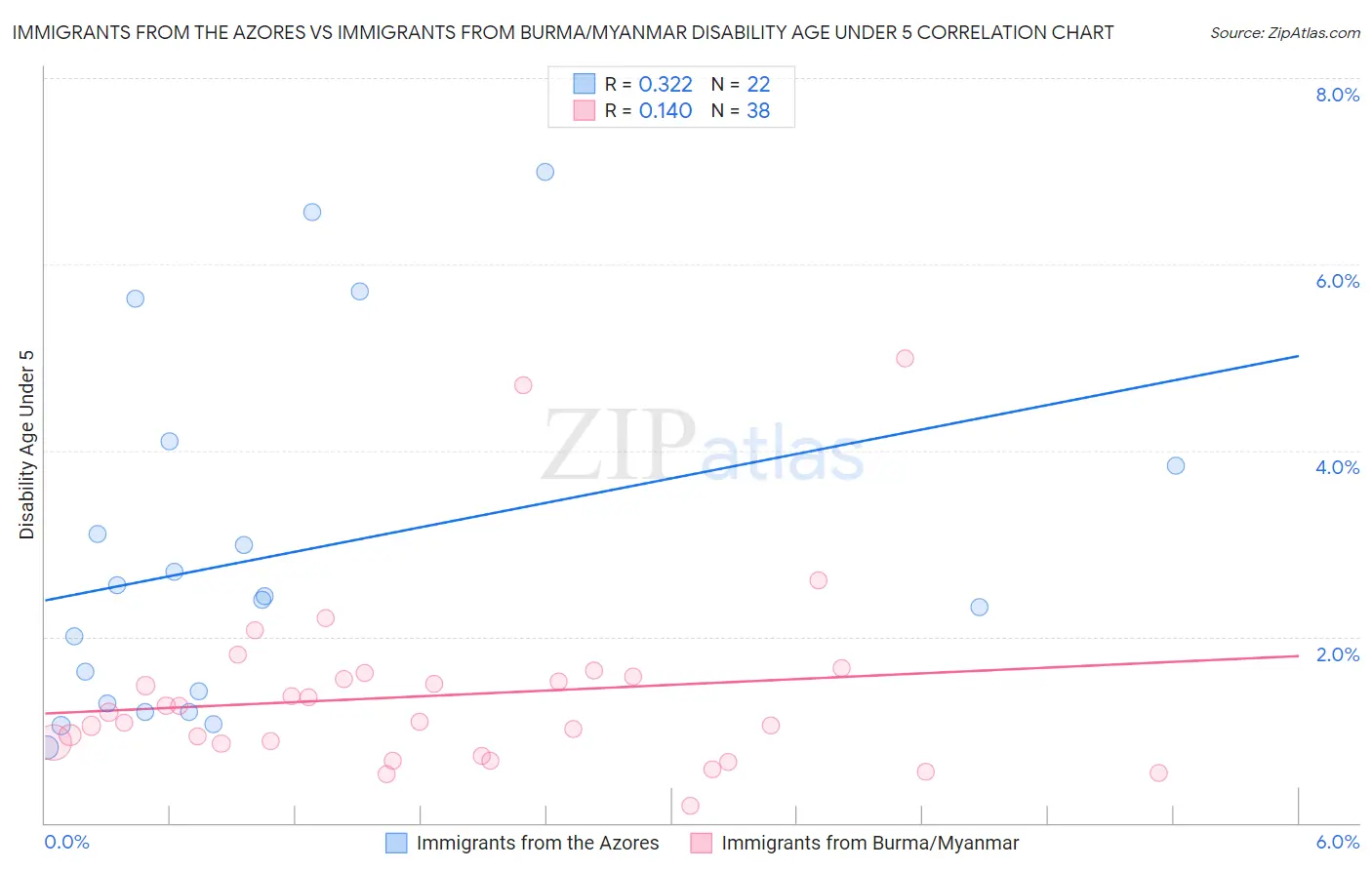 Immigrants from the Azores vs Immigrants from Burma/Myanmar Disability Age Under 5