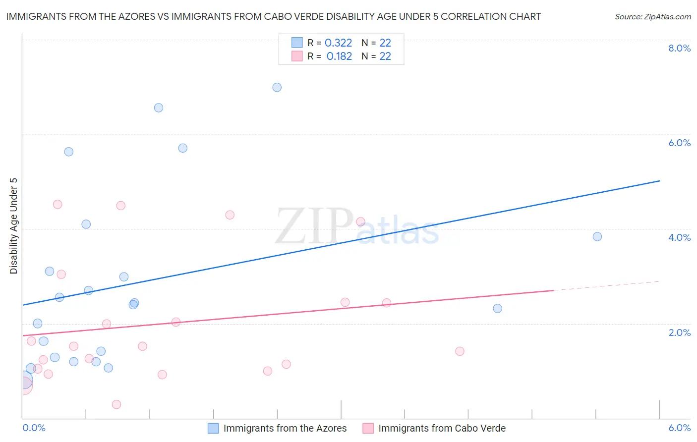 Immigrants from the Azores vs Immigrants from Cabo Verde Disability Age Under 5