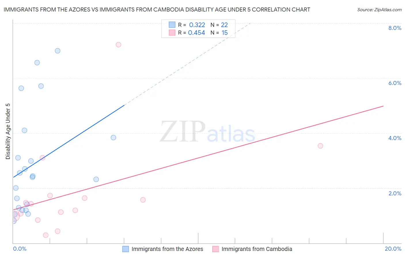 Immigrants from the Azores vs Immigrants from Cambodia Disability Age Under 5