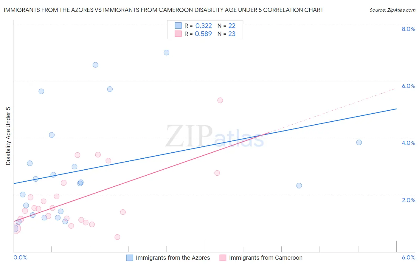 Immigrants from the Azores vs Immigrants from Cameroon Disability Age Under 5