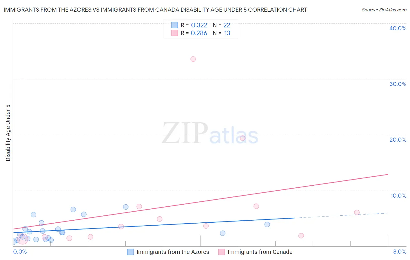 Immigrants from the Azores vs Immigrants from Canada Disability Age Under 5