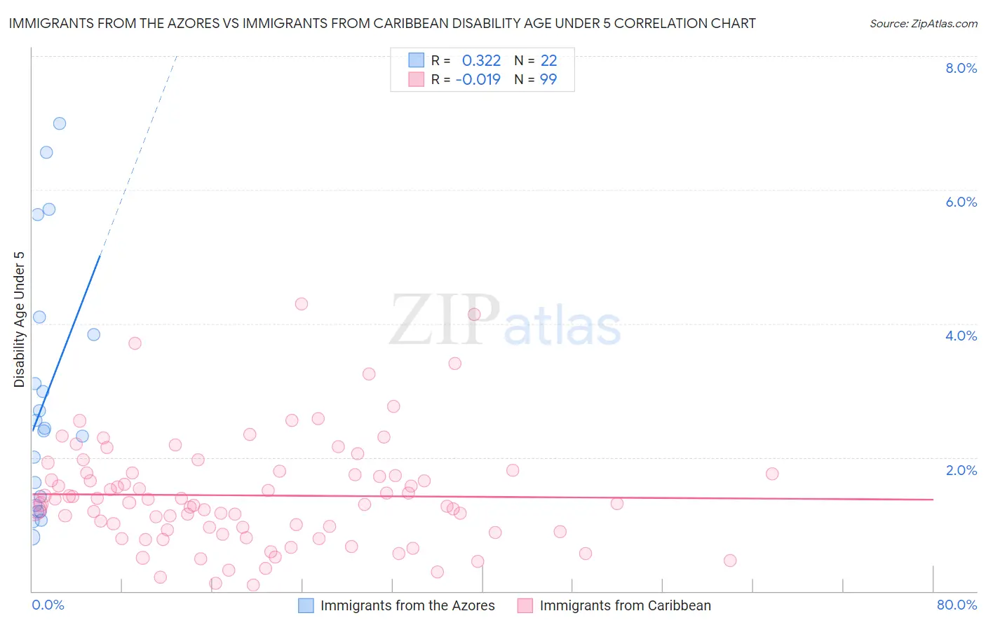 Immigrants from the Azores vs Immigrants from Caribbean Disability Age Under 5