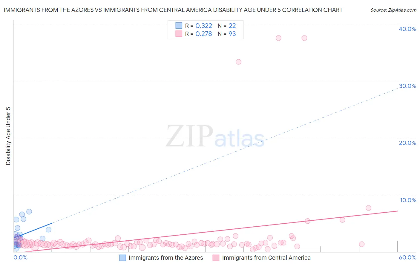 Immigrants from the Azores vs Immigrants from Central America Disability Age Under 5