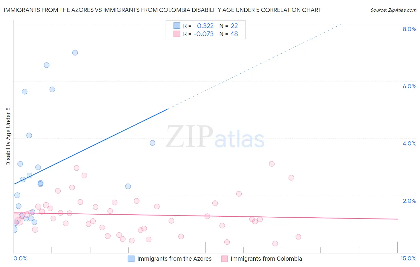 Immigrants from the Azores vs Immigrants from Colombia Disability Age Under 5