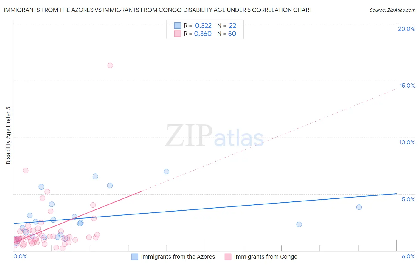 Immigrants from the Azores vs Immigrants from Congo Disability Age Under 5