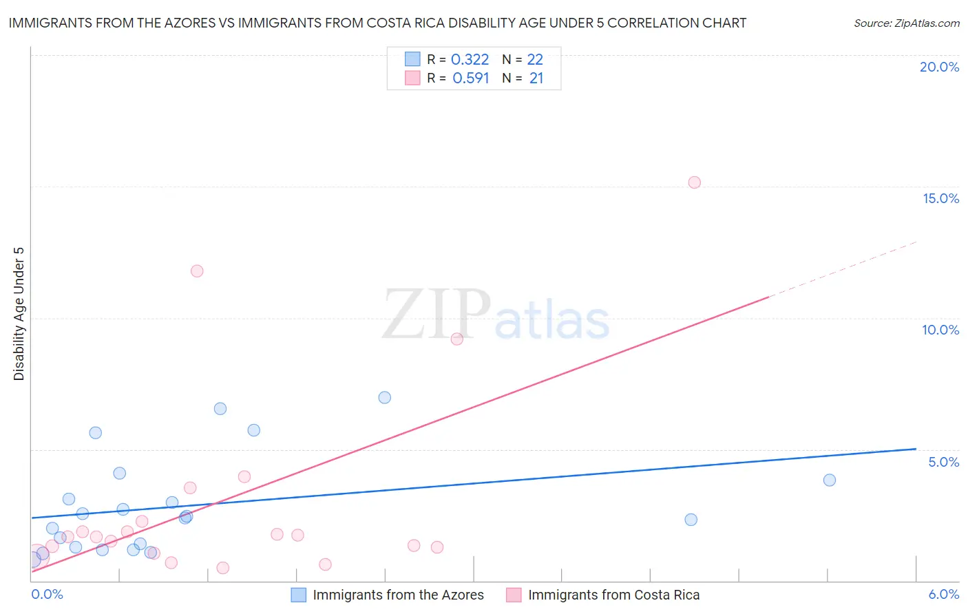 Immigrants from the Azores vs Immigrants from Costa Rica Disability Age Under 5