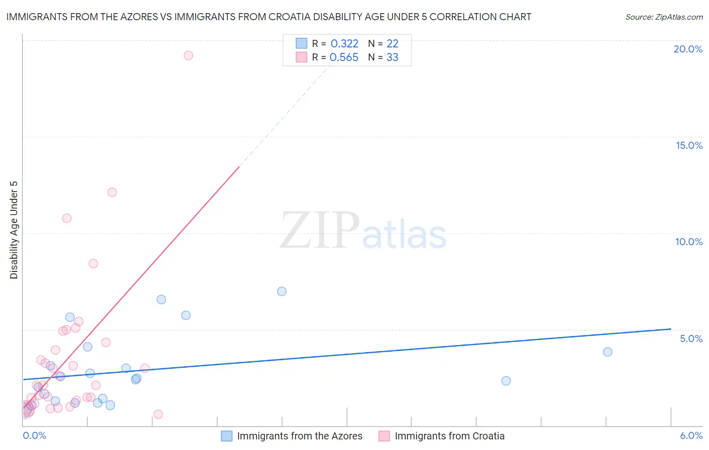 Immigrants from the Azores vs Immigrants from Croatia Disability Age Under 5