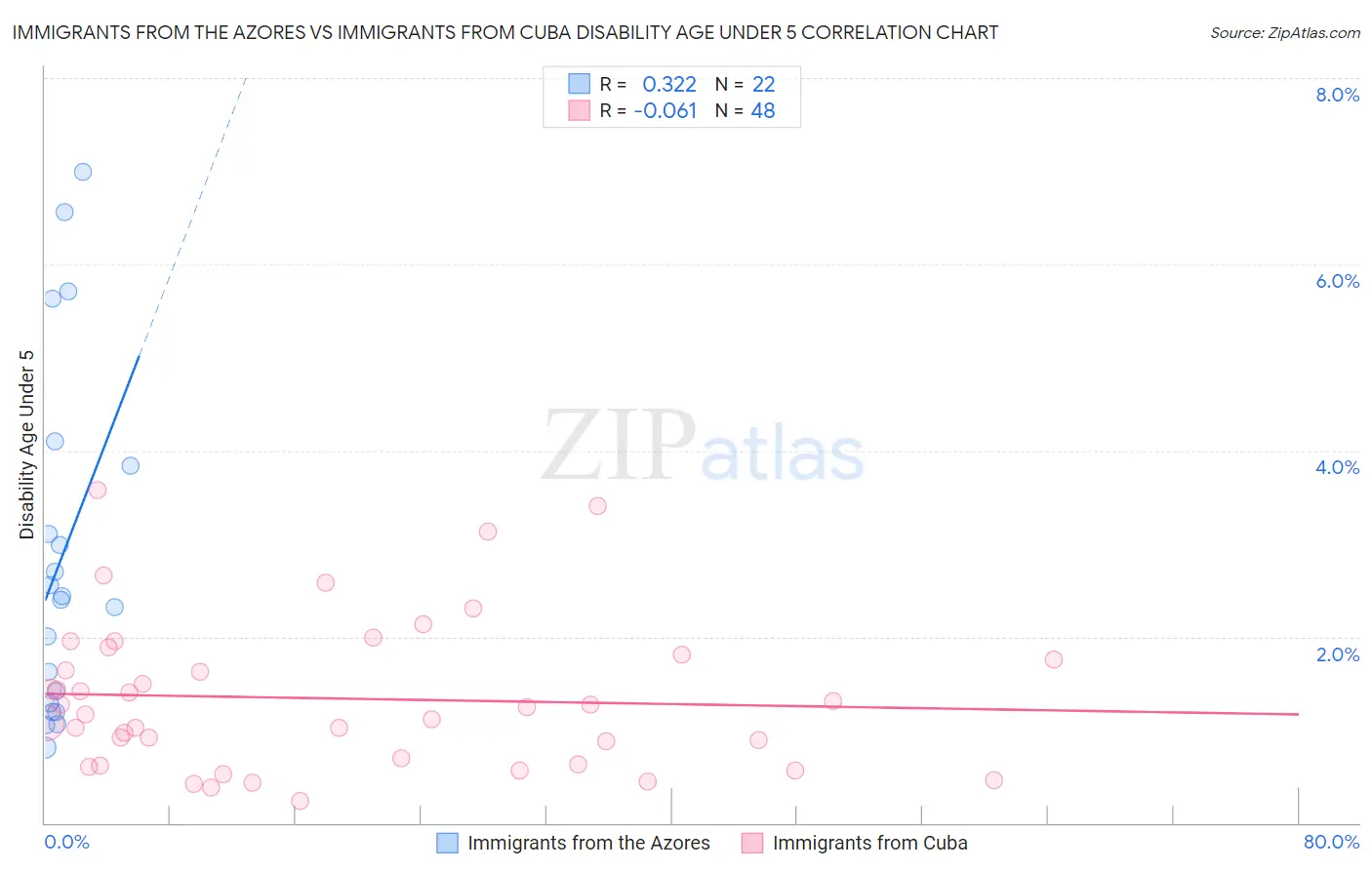 Immigrants from the Azores vs Immigrants from Cuba Disability Age Under 5
