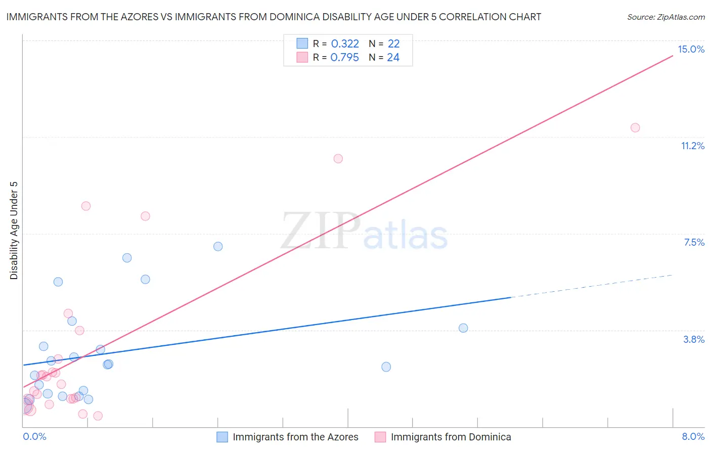 Immigrants from the Azores vs Immigrants from Dominica Disability Age Under 5
