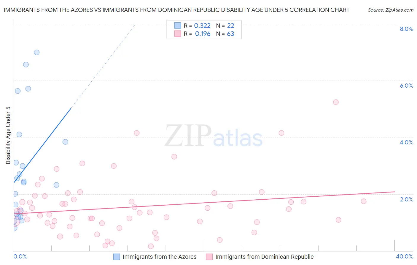 Immigrants from the Azores vs Immigrants from Dominican Republic Disability Age Under 5