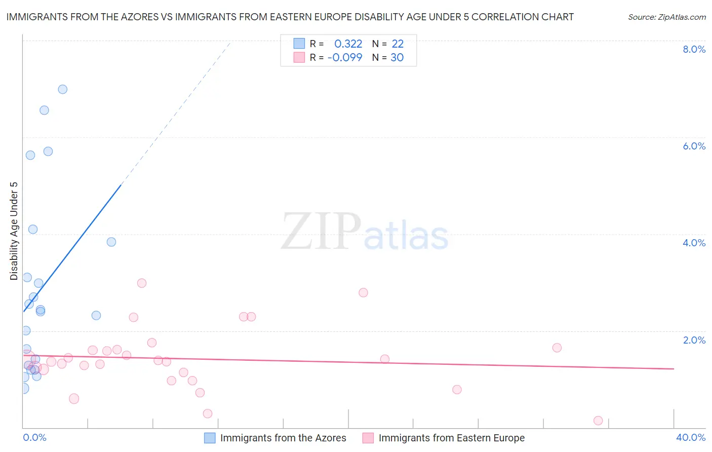 Immigrants from the Azores vs Immigrants from Eastern Europe Disability Age Under 5