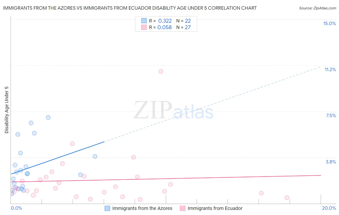 Immigrants from the Azores vs Immigrants from Ecuador Disability Age Under 5
