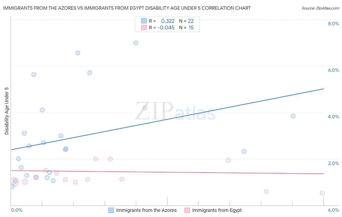 Immigrants from the Azores vs Immigrants from Egypt Disability Age Under 5