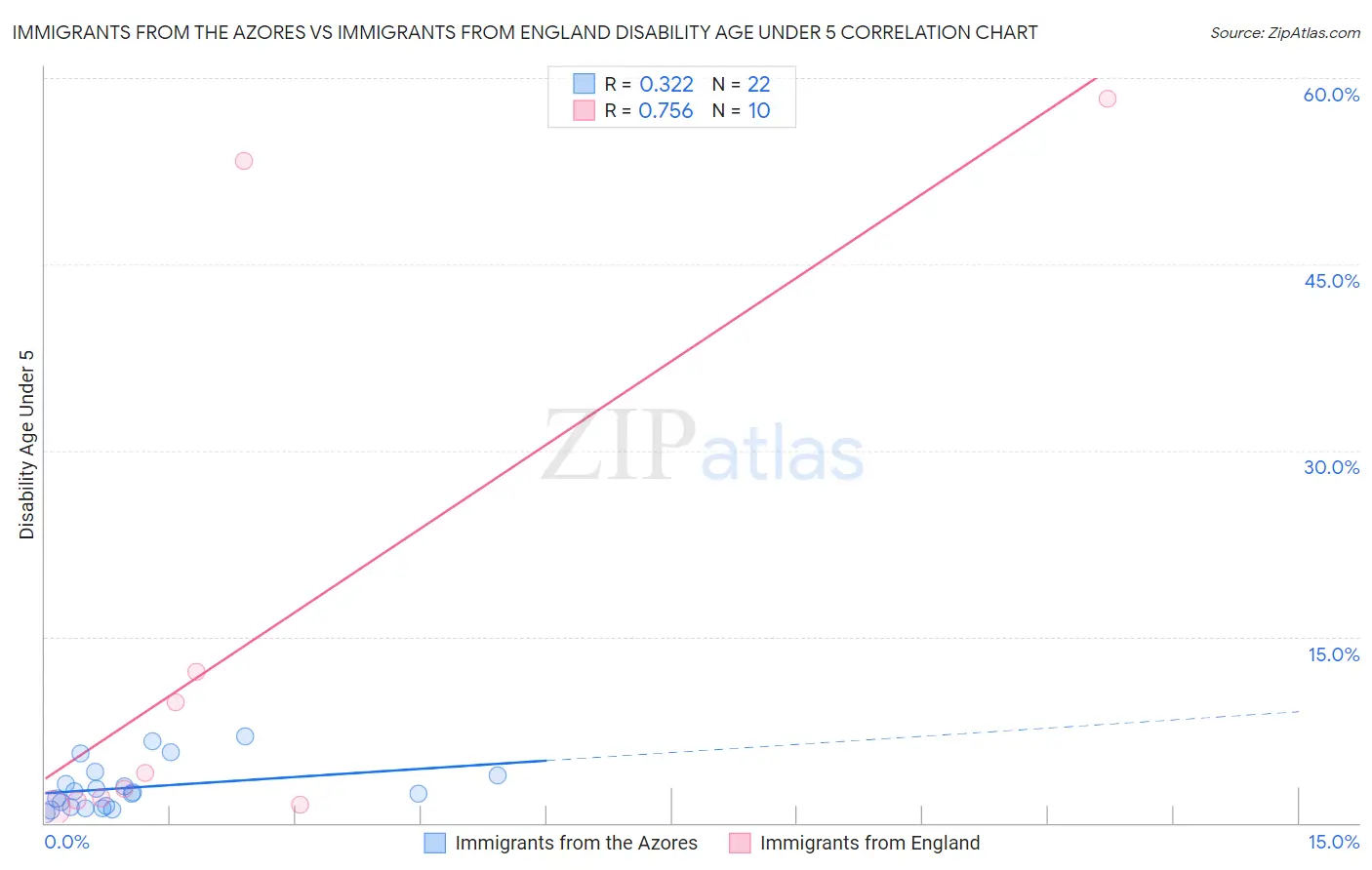 Immigrants from the Azores vs Immigrants from England Disability Age Under 5