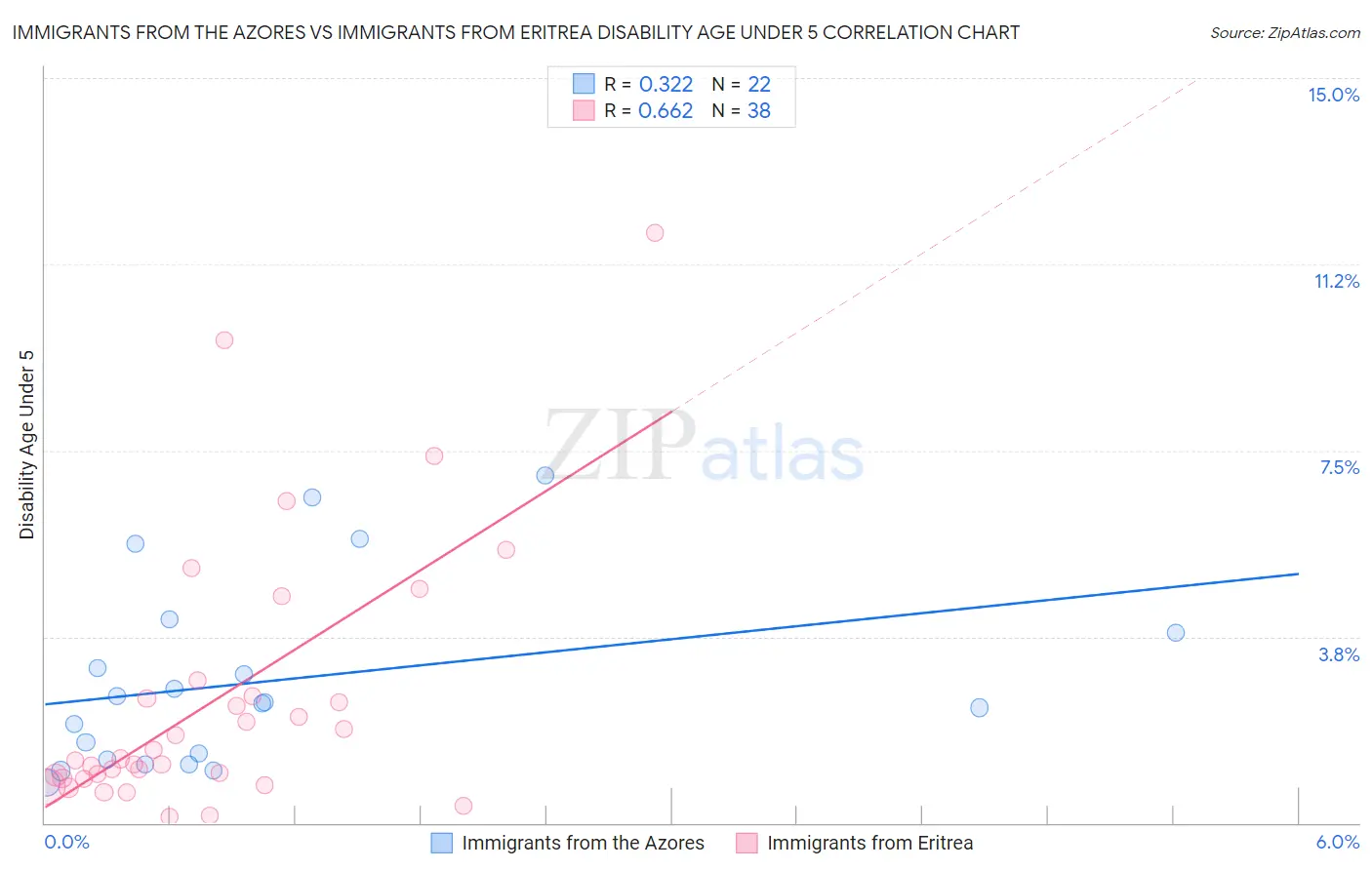 Immigrants from the Azores vs Immigrants from Eritrea Disability Age Under 5