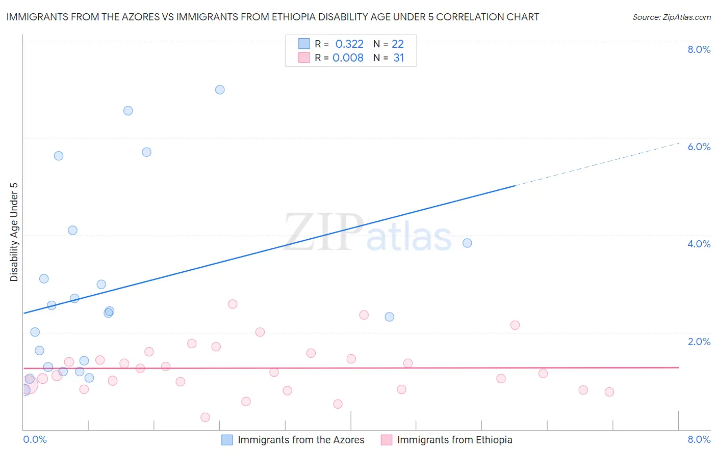 Immigrants from the Azores vs Immigrants from Ethiopia Disability Age Under 5