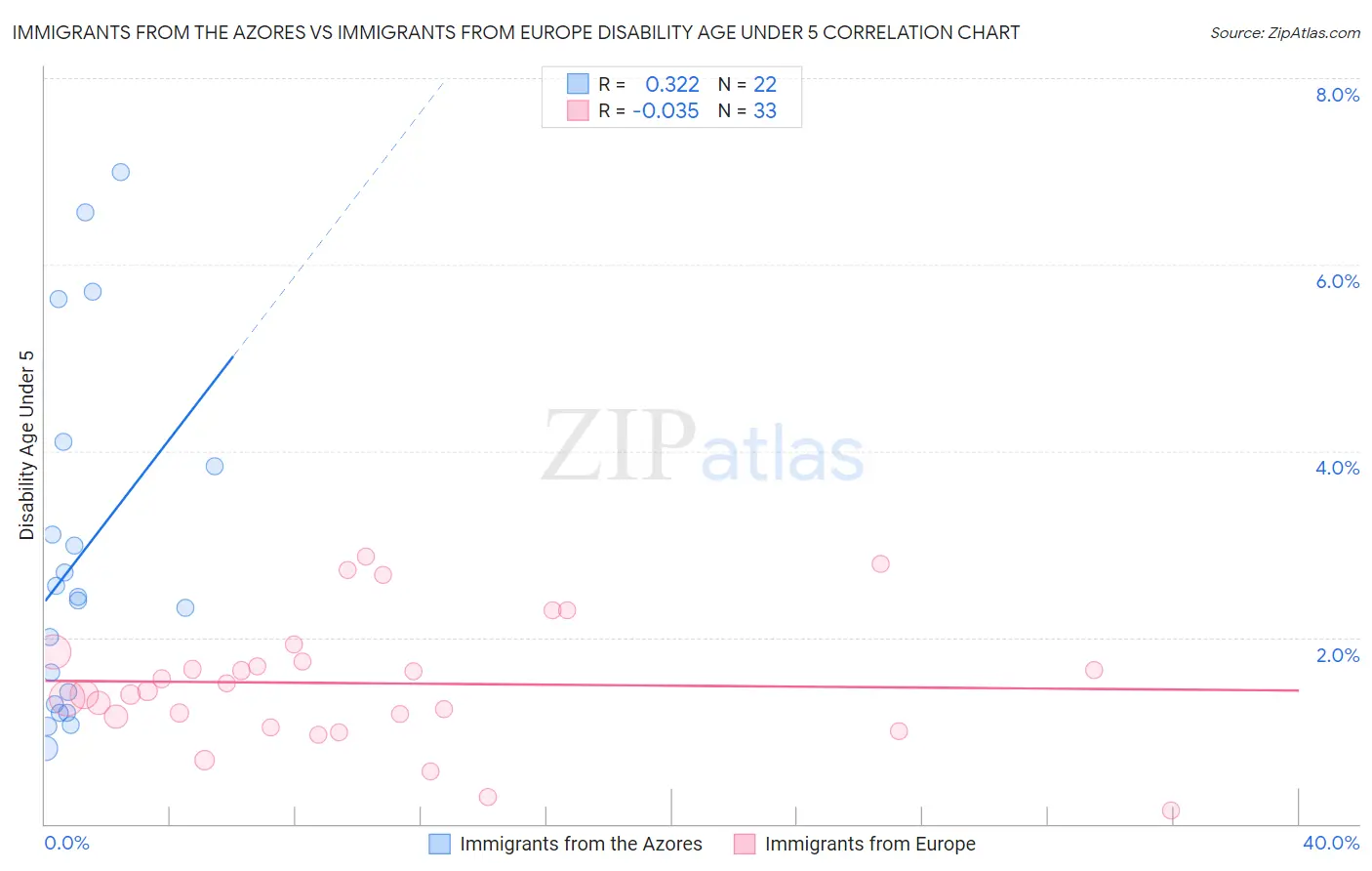 Immigrants from the Azores vs Immigrants from Europe Disability Age Under 5