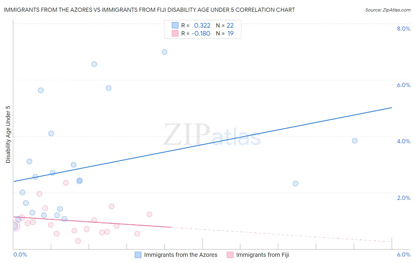 Immigrants from the Azores vs Immigrants from Fiji Disability Age Under 5