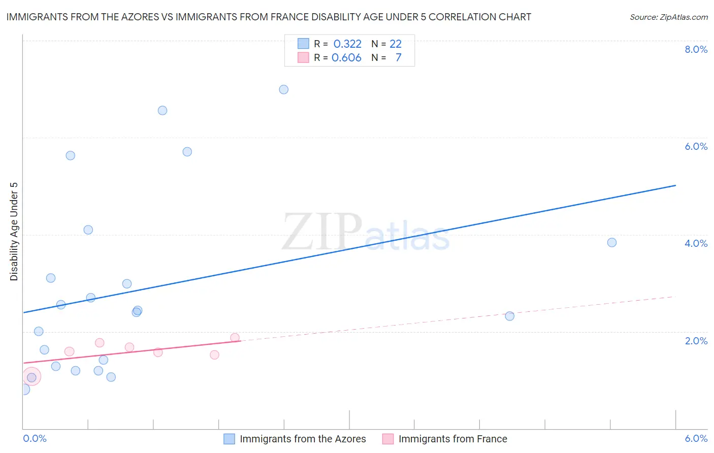 Immigrants from the Azores vs Immigrants from France Disability Age Under 5