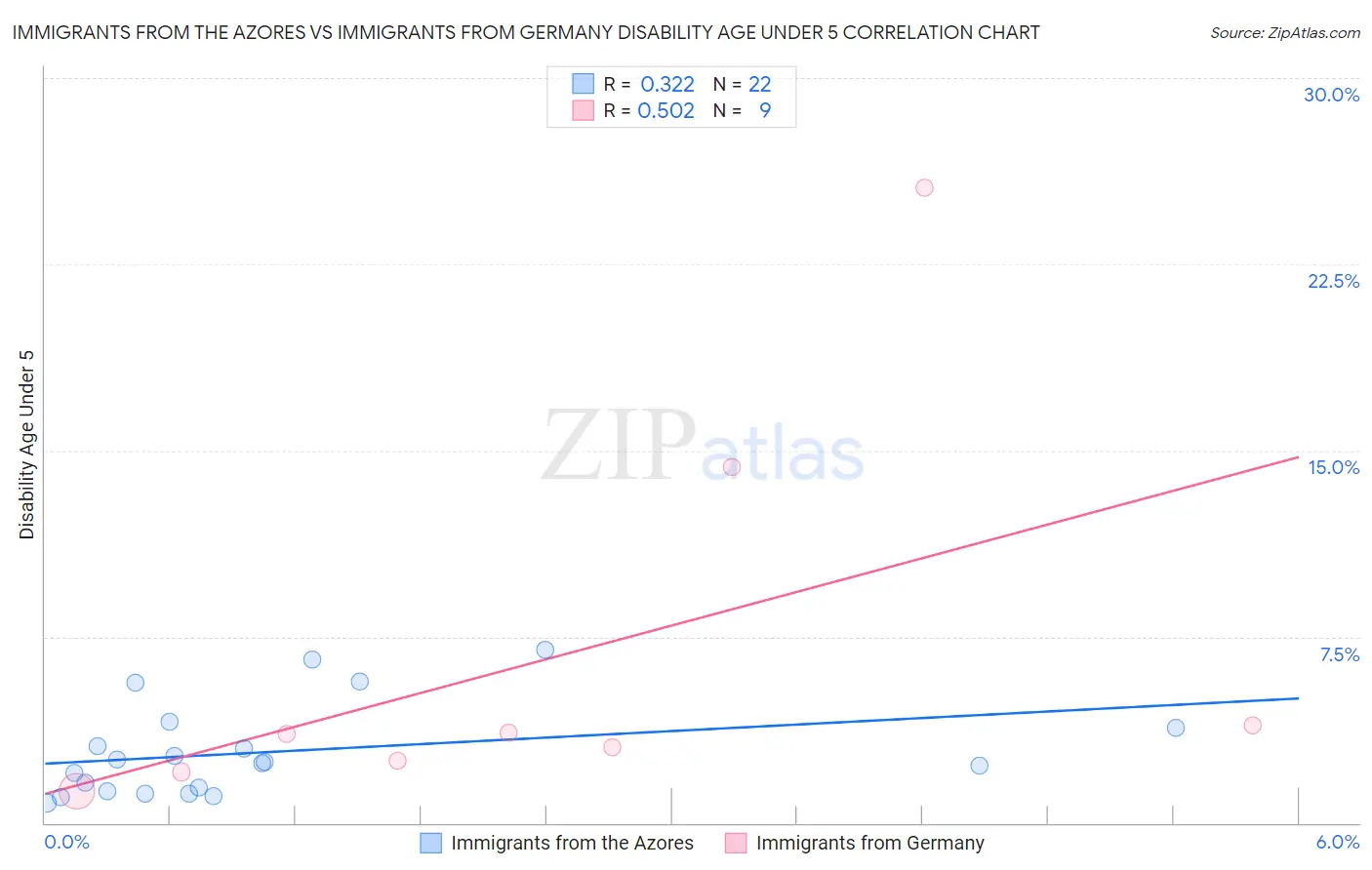 Immigrants from the Azores vs Immigrants from Germany Disability Age Under 5