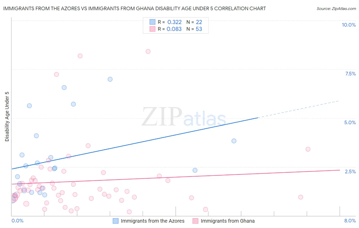 Immigrants from the Azores vs Immigrants from Ghana Disability Age Under 5