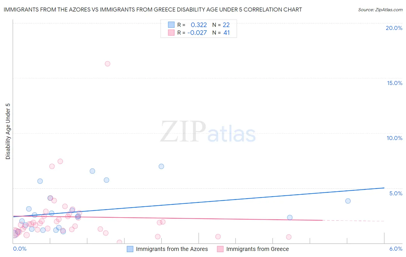 Immigrants from the Azores vs Immigrants from Greece Disability Age Under 5