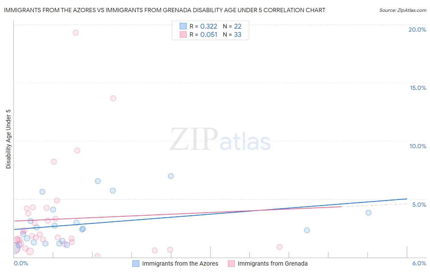 Immigrants from the Azores vs Immigrants from Grenada Disability Age Under 5