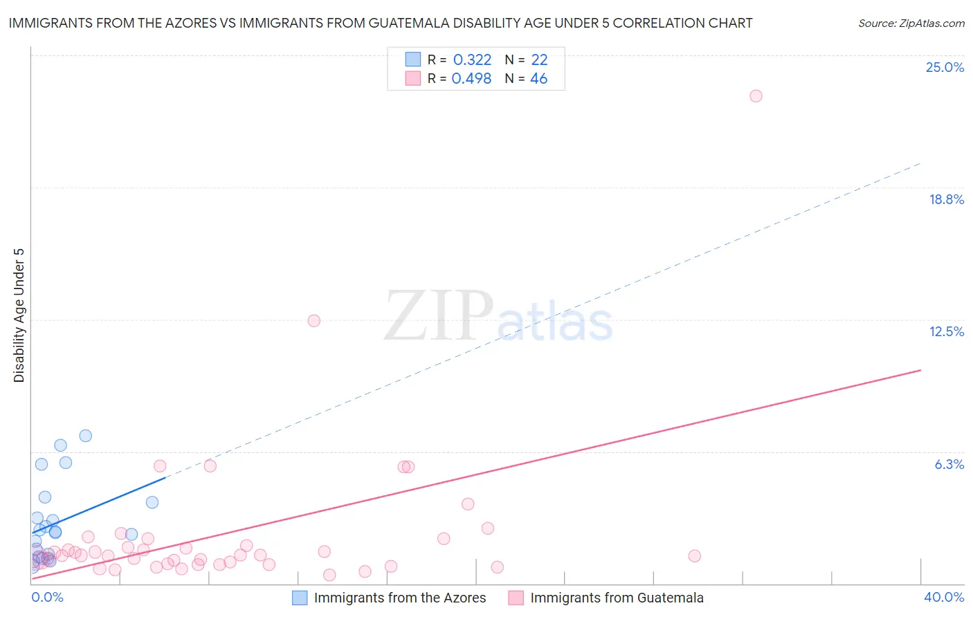 Immigrants from the Azores vs Immigrants from Guatemala Disability Age Under 5