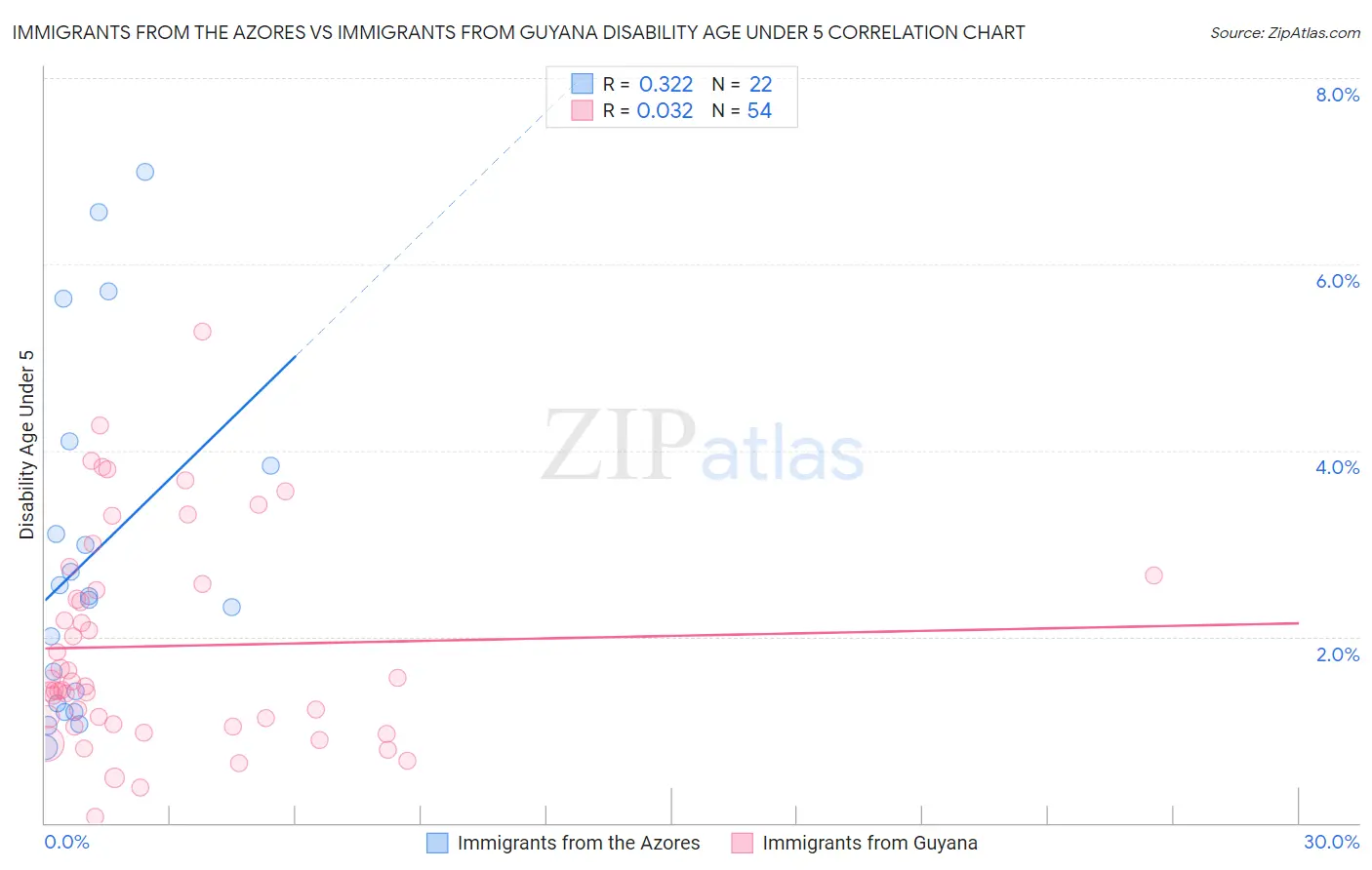 Immigrants from the Azores vs Immigrants from Guyana Disability Age Under 5