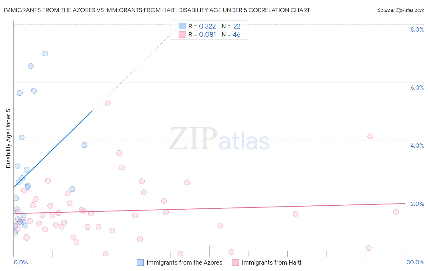 Immigrants from the Azores vs Immigrants from Haiti Disability Age Under 5